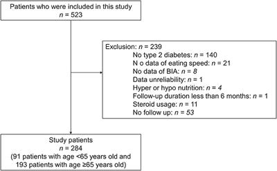 Impact of Eating Speed on Muscle Mass in Older Patients With Type 2 Diabetes: A Prospective Study of KAMOGAWA–DM Cohort